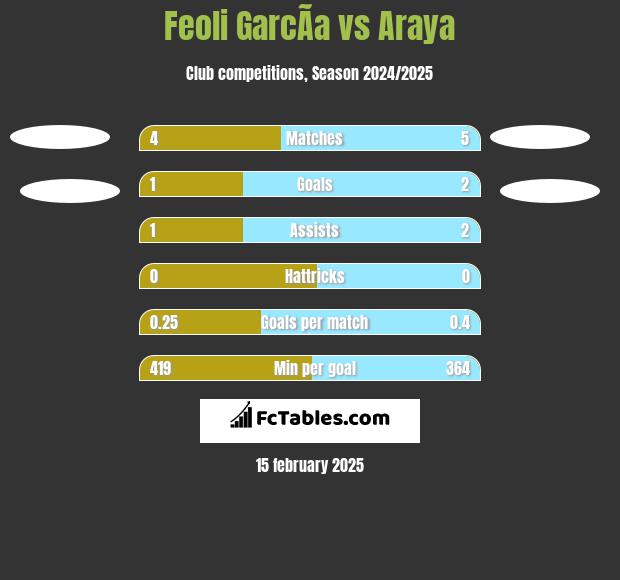 Feoli GarcÃ­a vs Araya h2h player stats