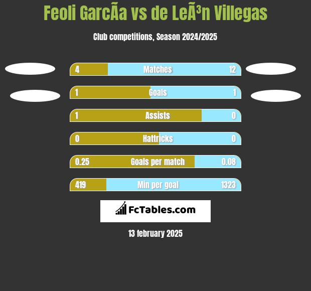 Feoli GarcÃ­a vs de LeÃ³n Villegas h2h player stats