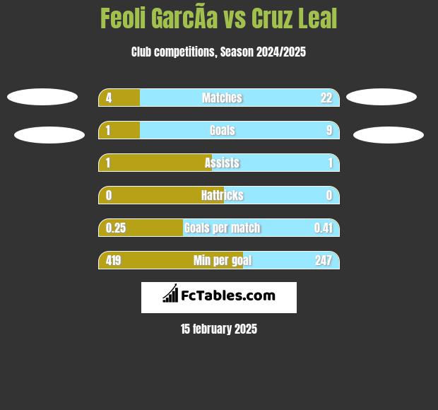 Feoli GarcÃ­a vs Cruz Leal h2h player stats