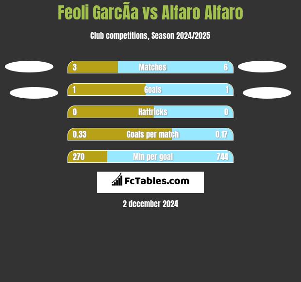 Feoli GarcÃ­a vs Alfaro Alfaro h2h player stats