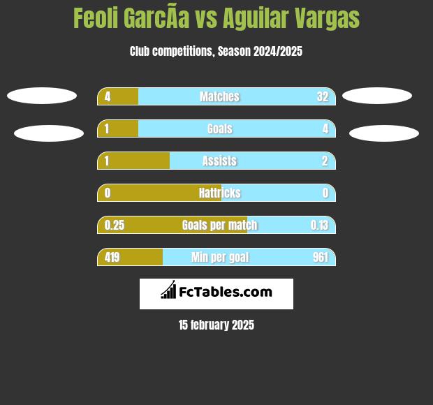 Feoli GarcÃ­a vs Aguilar Vargas h2h player stats