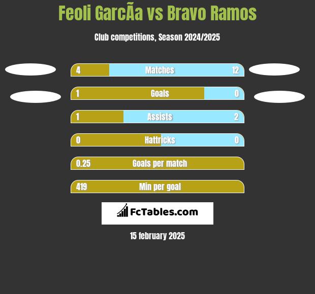 Feoli GarcÃ­a vs Bravo Ramos h2h player stats