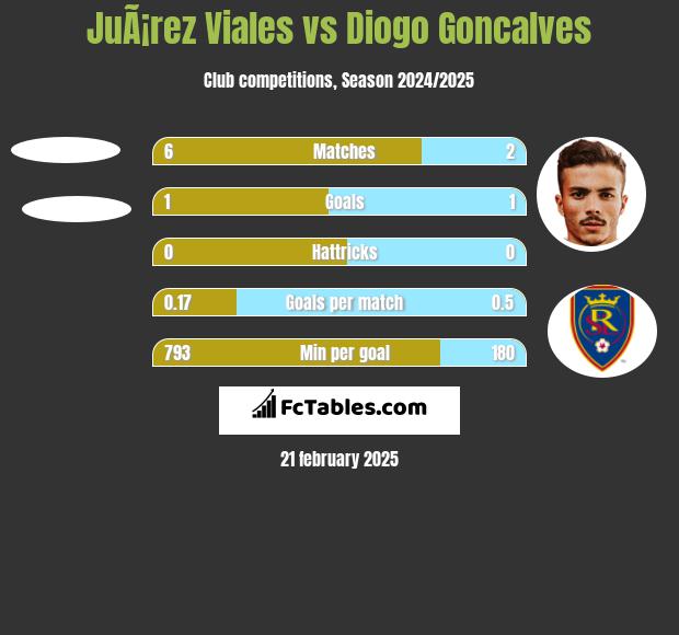 JuÃ¡rez Viales vs Diogo Goncalves h2h player stats