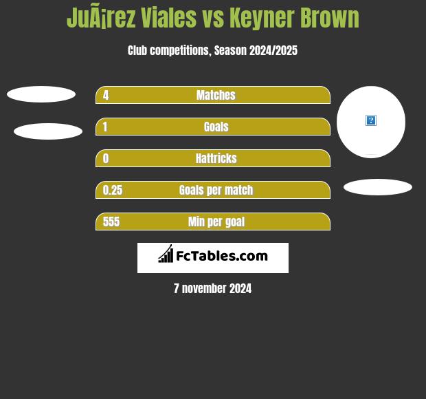 JuÃ¡rez Viales vs Keyner Brown h2h player stats