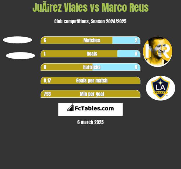 JuÃ¡rez Viales vs Marco Reus h2h player stats