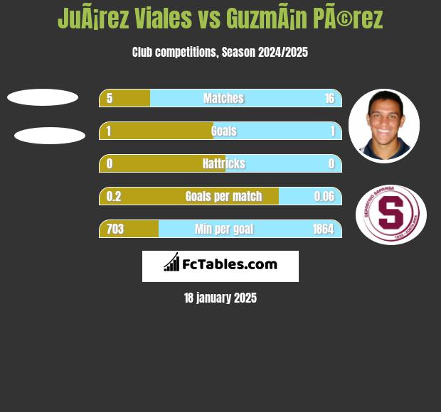 JuÃ¡rez Viales vs GuzmÃ¡n PÃ©rez h2h player stats