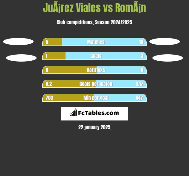 JuÃ¡rez Viales vs RomÃ¡n h2h player stats