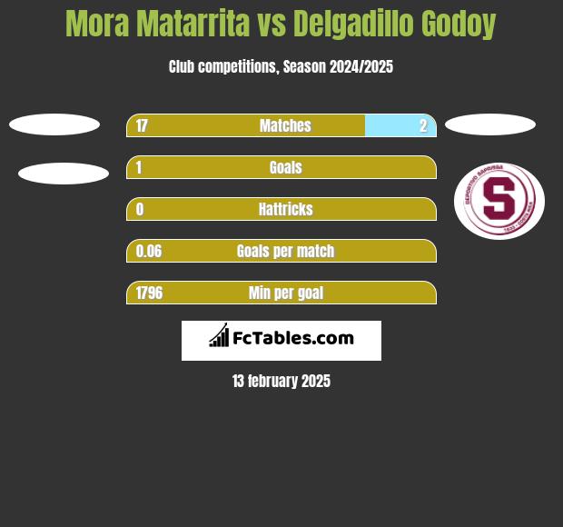 Mora Matarrita vs Delgadillo Godoy h2h player stats