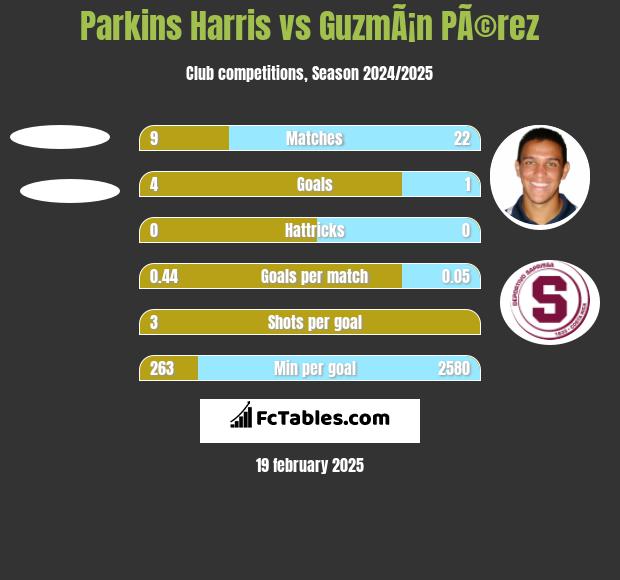 Parkins Harris vs GuzmÃ¡n PÃ©rez h2h player stats