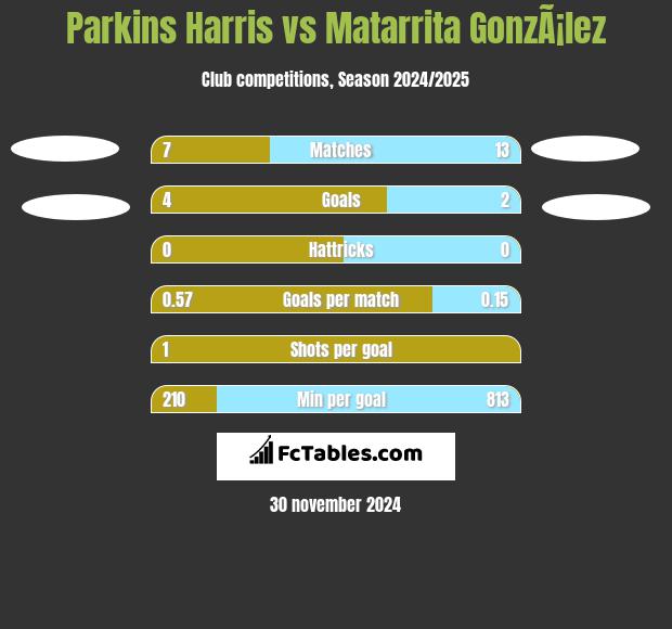 Parkins Harris vs Matarrita GonzÃ¡lez h2h player stats