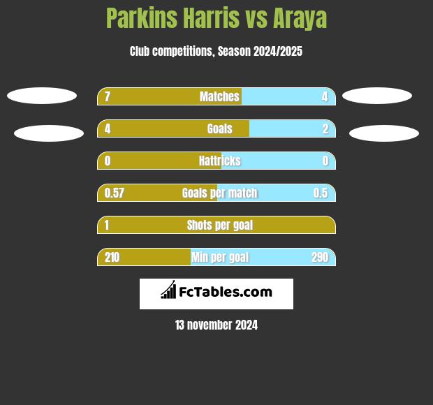 Parkins Harris vs Araya h2h player stats