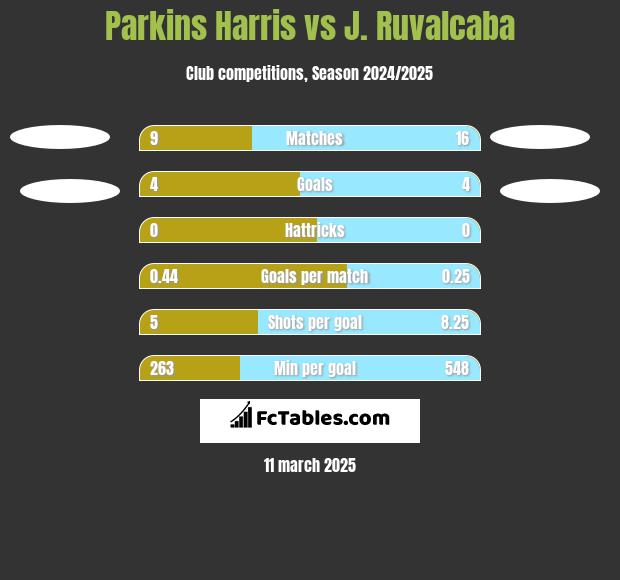 Parkins Harris vs J. Ruvalcaba h2h player stats