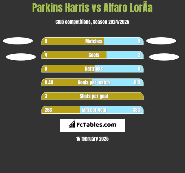 Parkins Harris vs Alfaro LorÃ­a h2h player stats