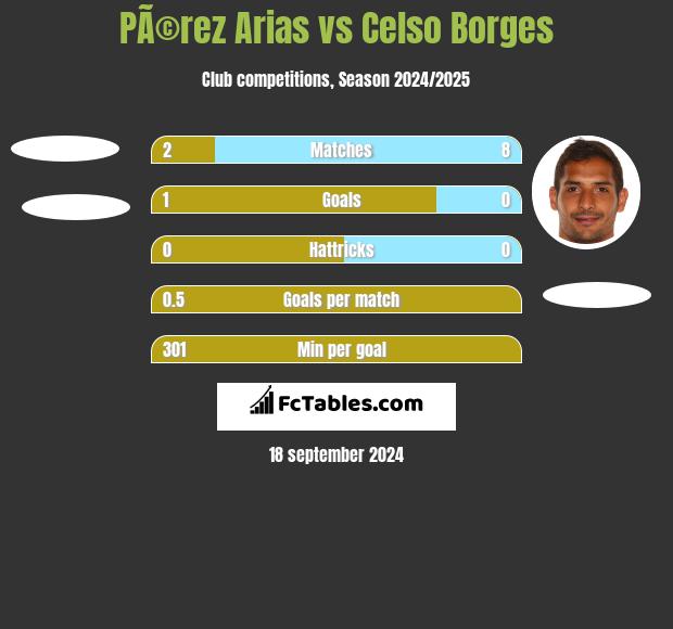 PÃ©rez Arias vs Celso Borges h2h player stats