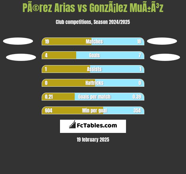 PÃ©rez Arias vs GonzÃ¡lez MuÃ±Ã³z h2h player stats