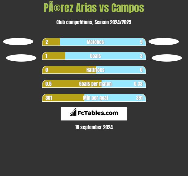 PÃ©rez Arias vs Campos h2h player stats