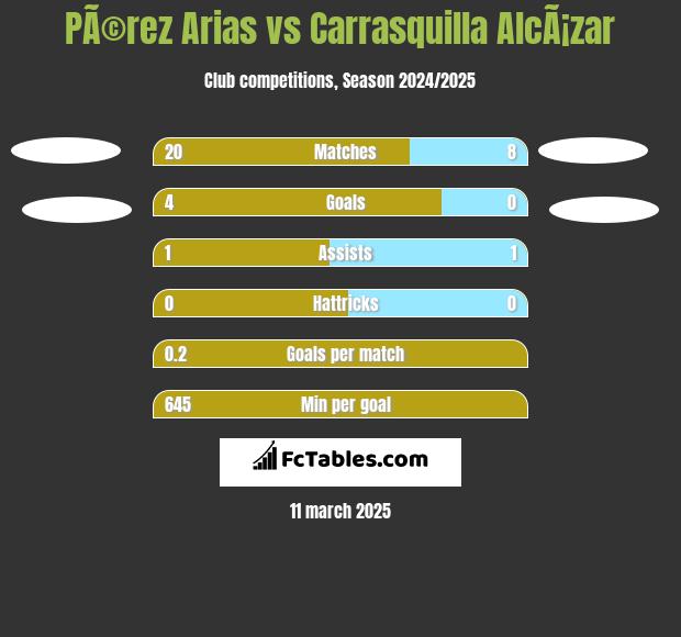 PÃ©rez Arias vs Carrasquilla AlcÃ¡zar h2h player stats