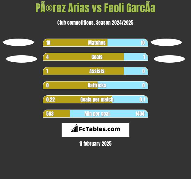 PÃ©rez Arias vs Feoli GarcÃ­a h2h player stats