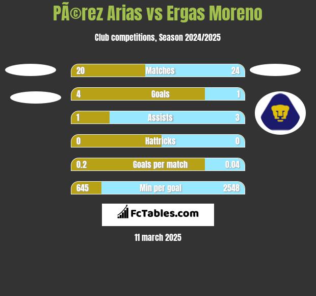 PÃ©rez Arias vs Ergas Moreno h2h player stats