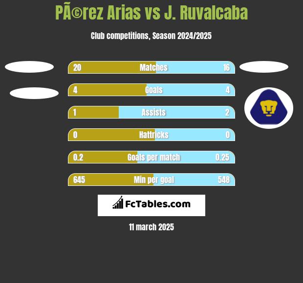 PÃ©rez Arias vs J. Ruvalcaba h2h player stats