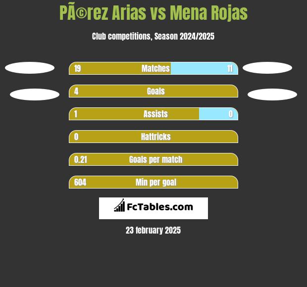 PÃ©rez Arias vs Mena Rojas h2h player stats