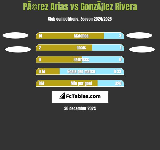 PÃ©rez Arias vs GonzÃ¡lez Rivera h2h player stats