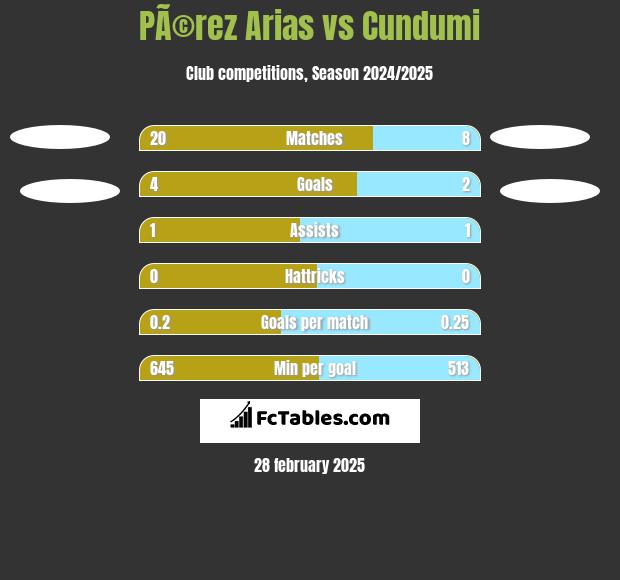 PÃ©rez Arias vs Cundumi h2h player stats