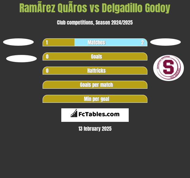 RamÃ­rez QuÃ­ros vs Delgadillo Godoy h2h player stats