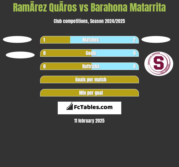 RamÃ­rez QuÃ­ros vs Barahona Matarrita h2h player stats