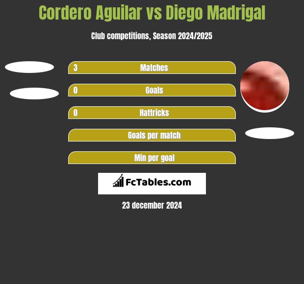 Cordero Aguilar vs Diego Madrigal h2h player stats