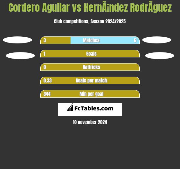 Cordero Aguilar vs HernÃ¡ndez RodrÃ­guez h2h player stats