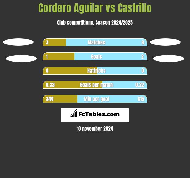 Cordero Aguilar vs Castrillo h2h player stats