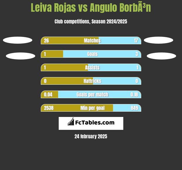 Leiva Rojas vs Angulo BorbÃ³n h2h player stats