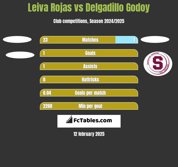 Leiva Rojas vs Delgadillo Godoy h2h player stats