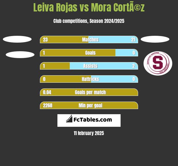 Leiva Rojas vs Mora CortÃ©z h2h player stats