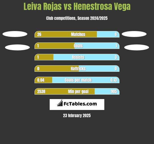 Leiva Rojas vs Henestrosa Vega h2h player stats