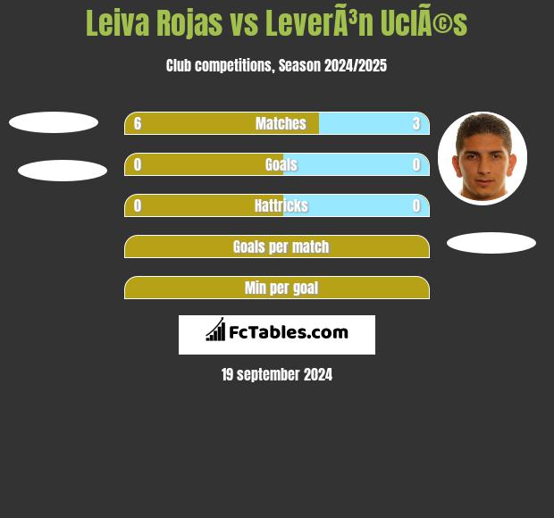 Leiva Rojas vs LeverÃ³n UclÃ©s h2h player stats