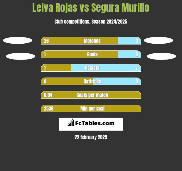 Leiva Rojas vs Segura Murillo h2h player stats