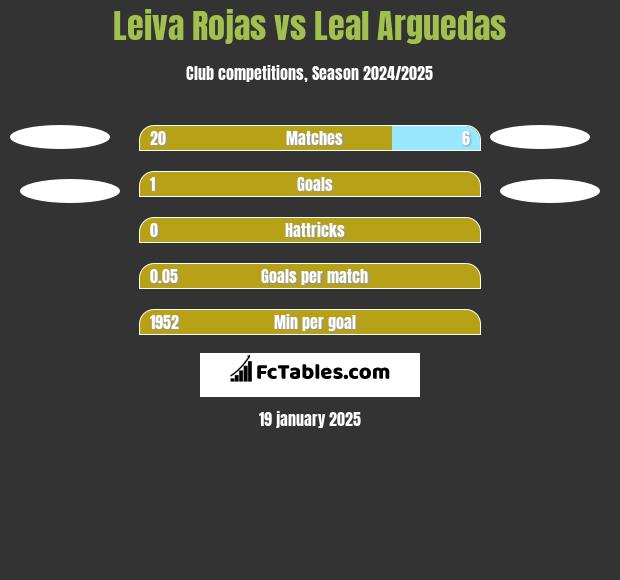 Leiva Rojas vs Leal Arguedas h2h player stats