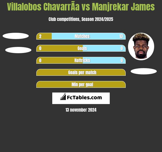 Villalobos ChavarrÃ­a vs Manjrekar James h2h player stats