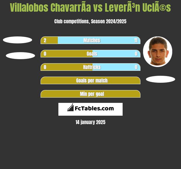 Villalobos ChavarrÃ­a vs LeverÃ³n UclÃ©s h2h player stats