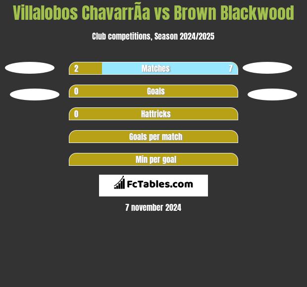 Villalobos ChavarrÃ­a vs Brown Blackwood h2h player stats