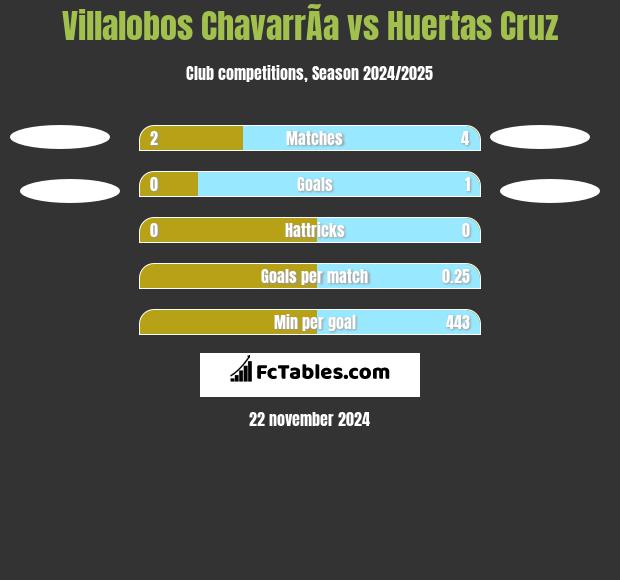 Villalobos ChavarrÃ­a vs Huertas Cruz h2h player stats