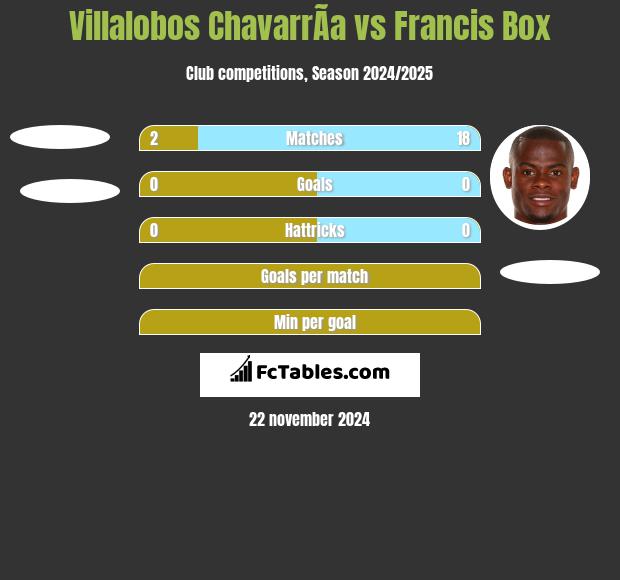 Villalobos ChavarrÃ­a vs Francis Box h2h player stats