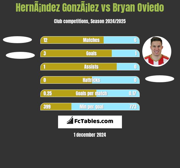 HernÃ¡ndez GonzÃ¡lez vs Bryan Oviedo h2h player stats