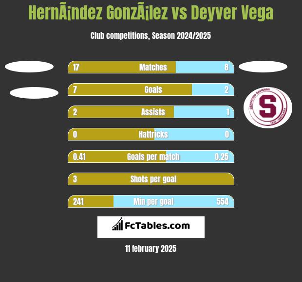 HernÃ¡ndez GonzÃ¡lez vs Deyver Vega h2h player stats