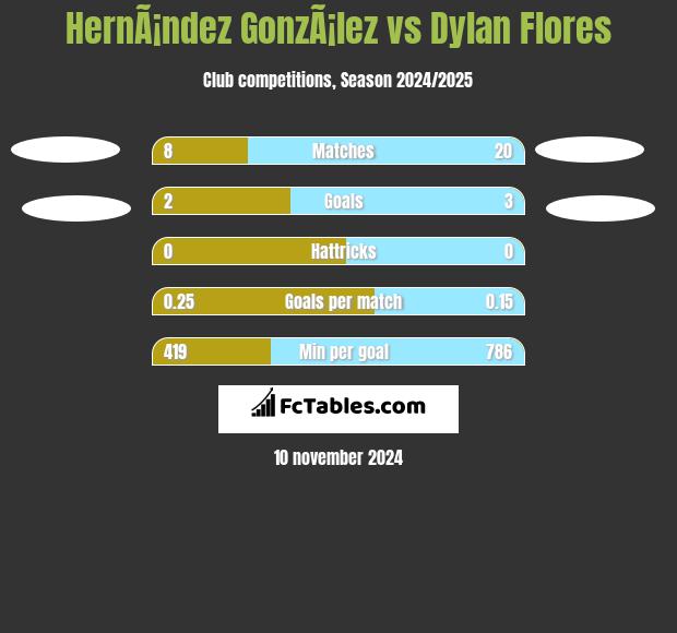 HernÃ¡ndez GonzÃ¡lez vs Dylan Flores h2h player stats