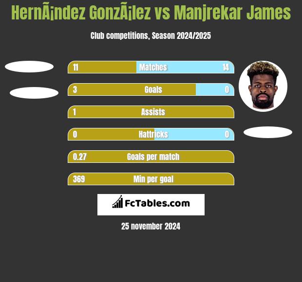 HernÃ¡ndez GonzÃ¡lez vs Manjrekar James h2h player stats