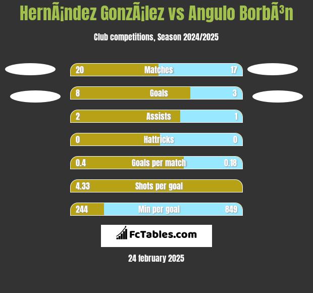 HernÃ¡ndez GonzÃ¡lez vs Angulo BorbÃ³n h2h player stats