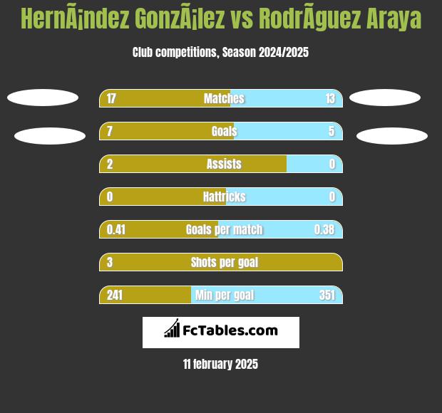 HernÃ¡ndez GonzÃ¡lez vs RodrÃ­guez Araya h2h player stats